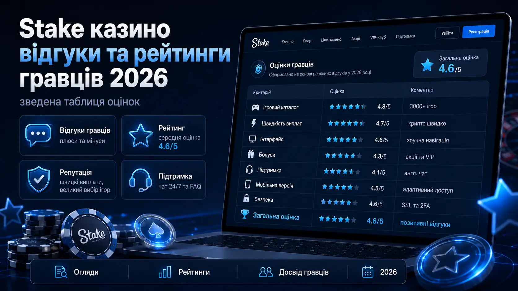 Stake казино відгуки та рейтинги гравців 2026 — зведена таблиця оцінок